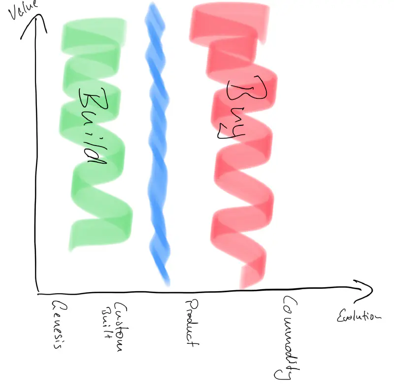 Buy vs. Build in a Wardley Map